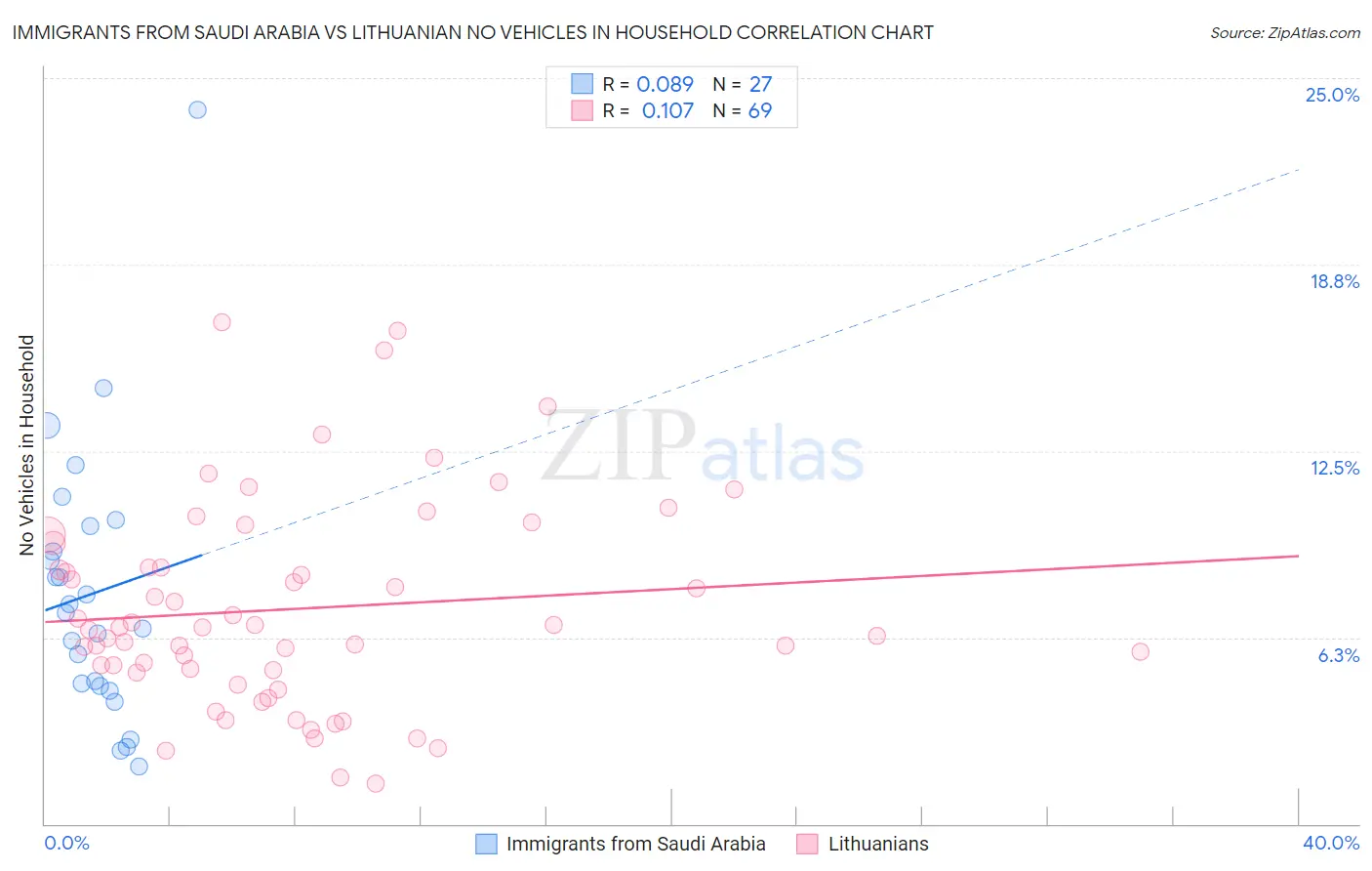 Immigrants from Saudi Arabia vs Lithuanian No Vehicles in Household