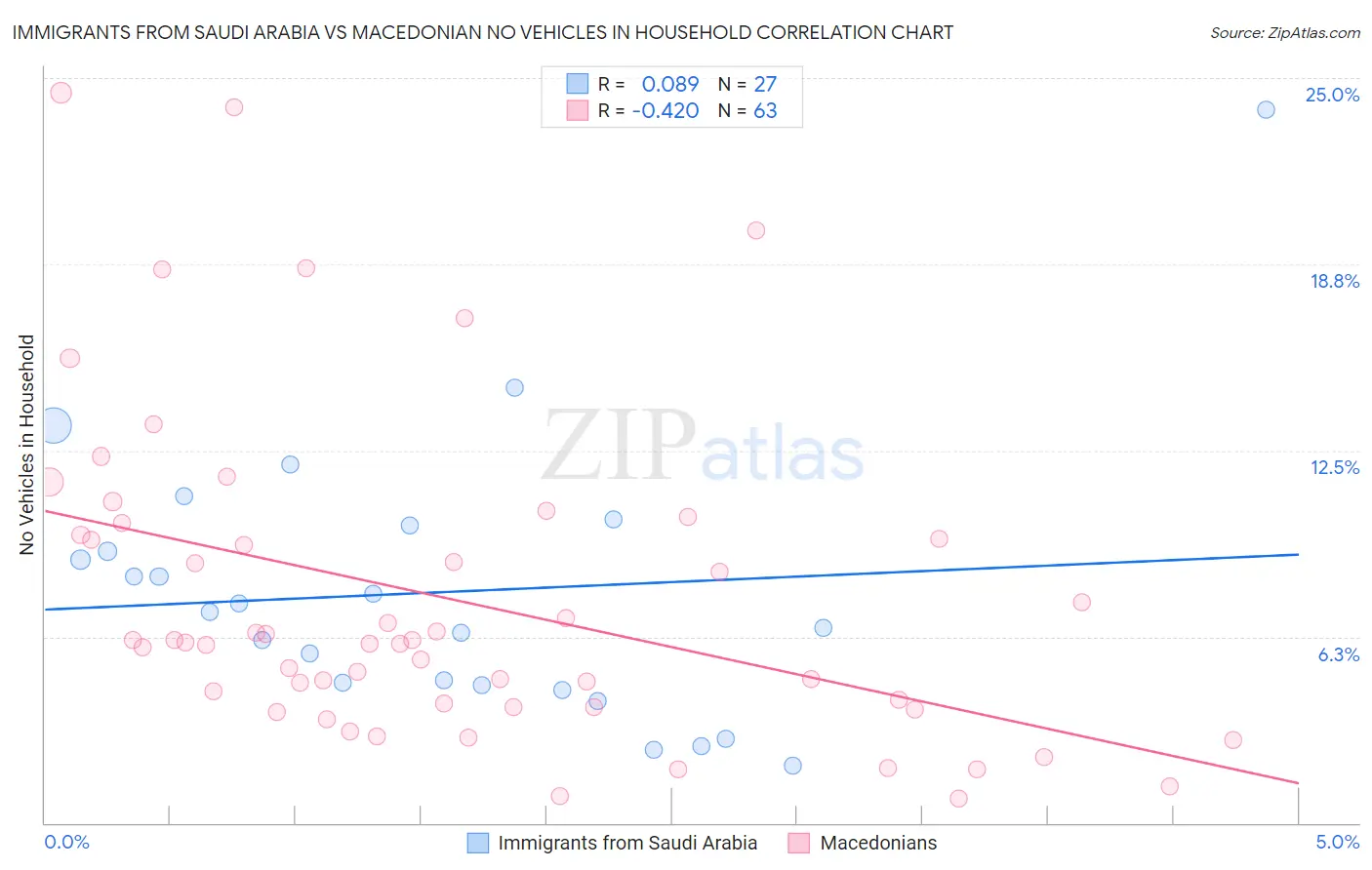 Immigrants from Saudi Arabia vs Macedonian No Vehicles in Household