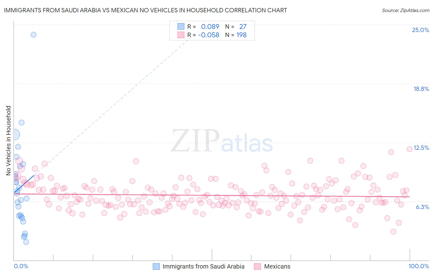 Immigrants from Saudi Arabia vs Mexican No Vehicles in Household