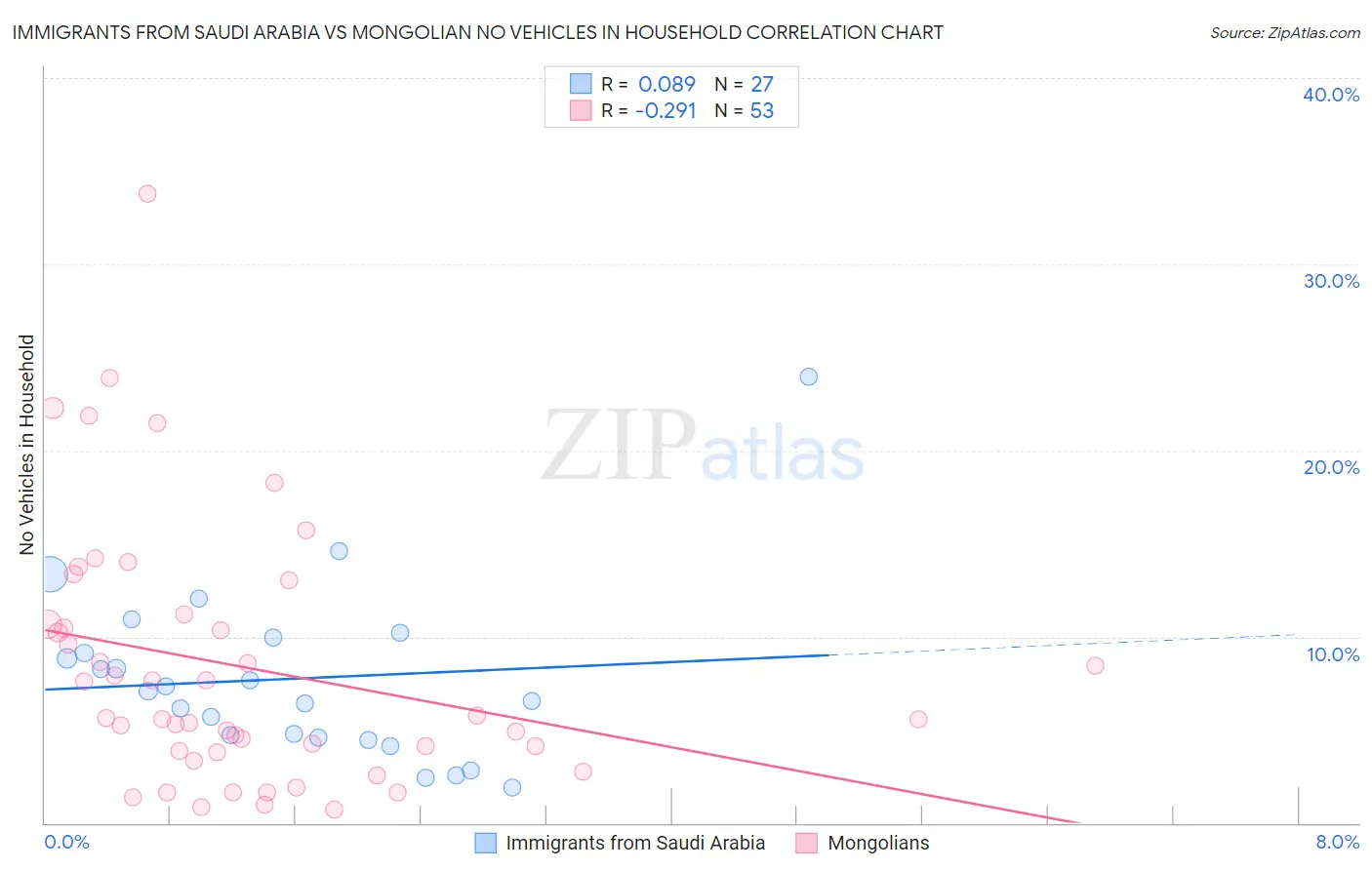 Immigrants from Saudi Arabia vs Mongolian No Vehicles in Household