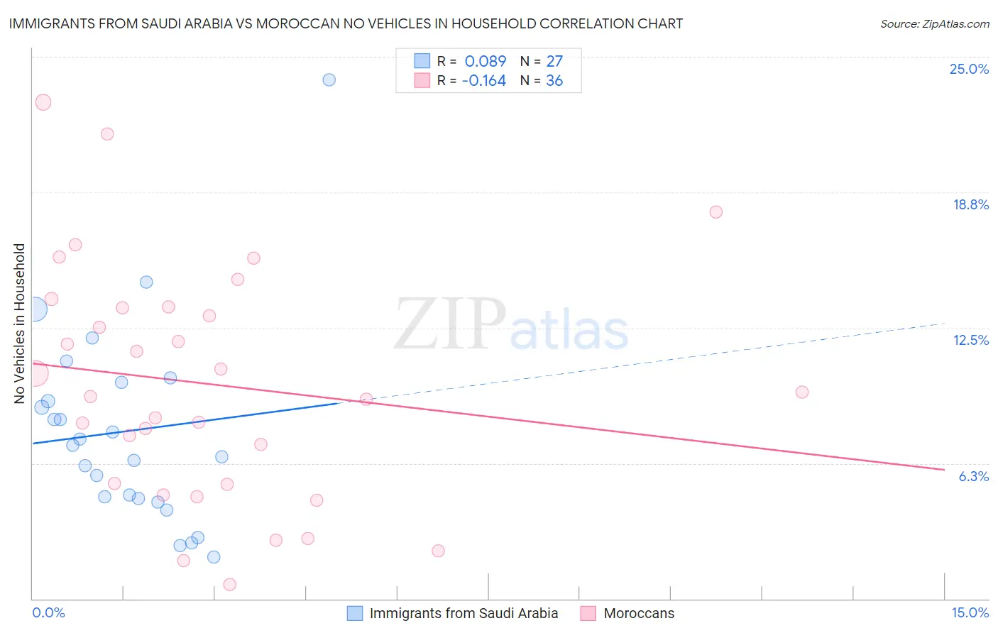 Immigrants from Saudi Arabia vs Moroccan No Vehicles in Household