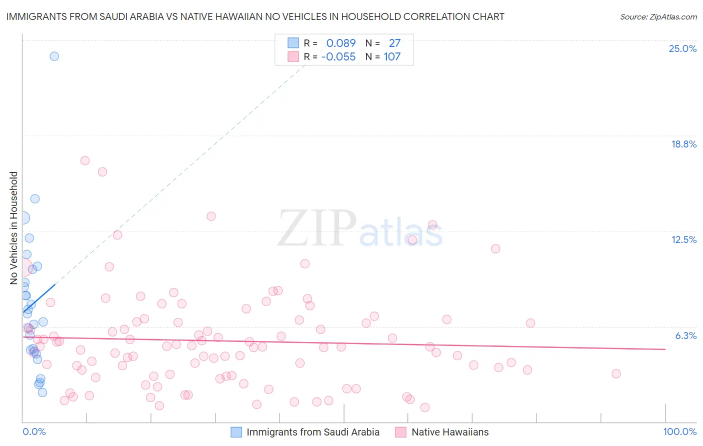 Immigrants from Saudi Arabia vs Native Hawaiian No Vehicles in Household