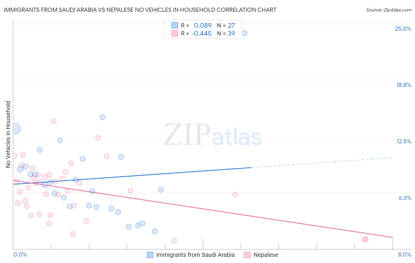 Immigrants from Saudi Arabia vs Nepalese No Vehicles in Household