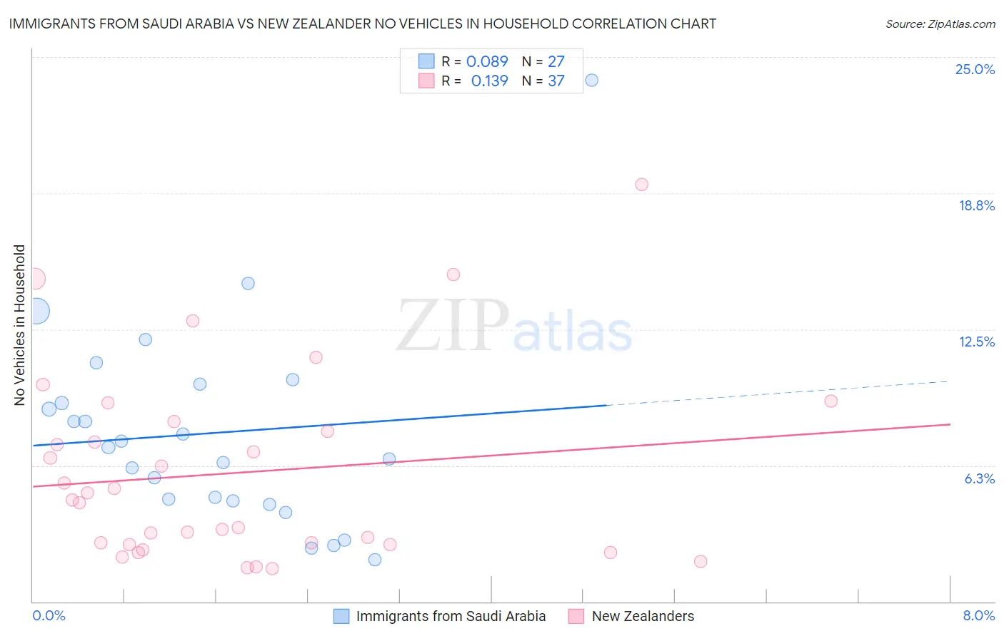 Immigrants from Saudi Arabia vs New Zealander No Vehicles in Household