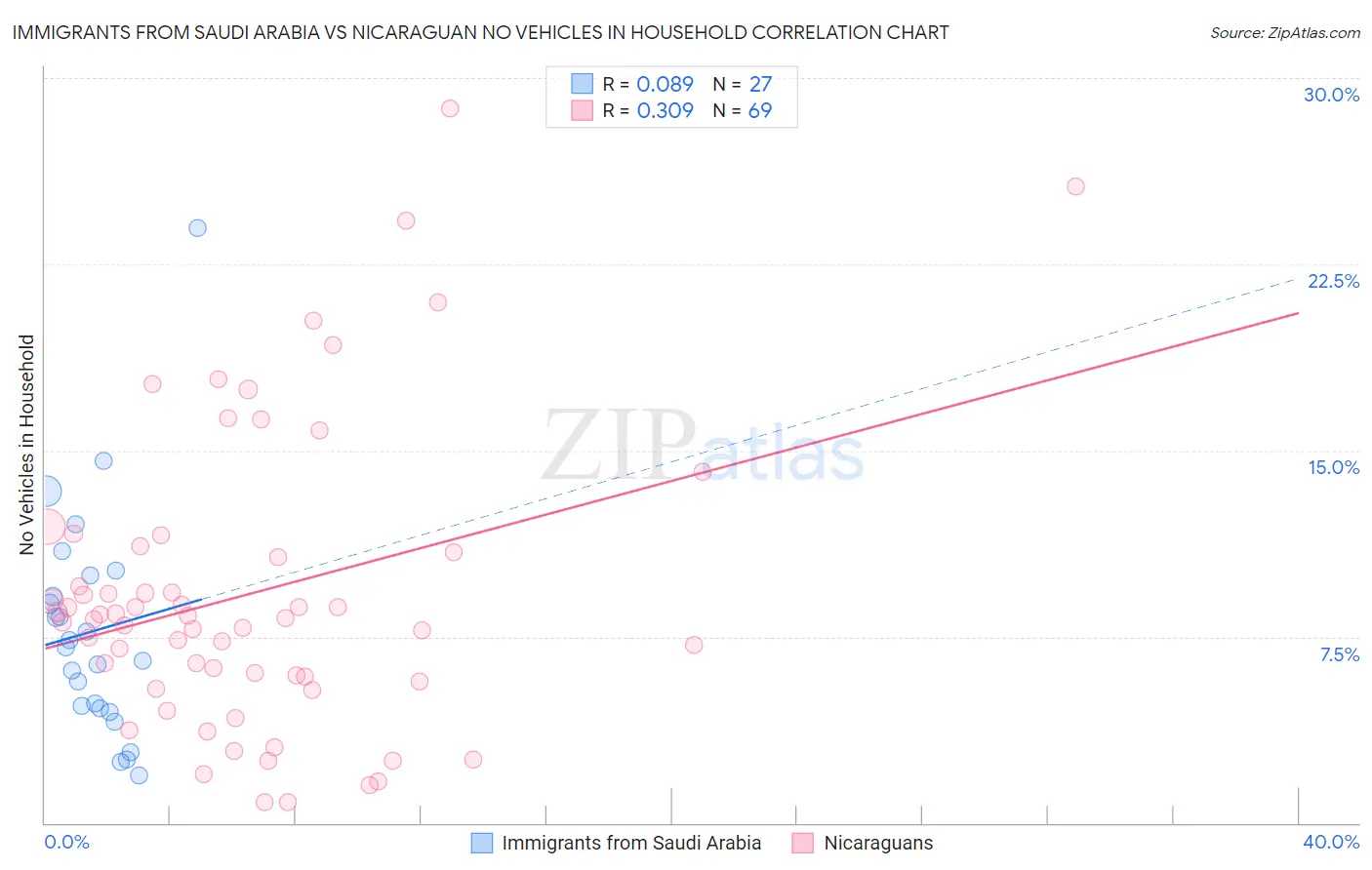 Immigrants from Saudi Arabia vs Nicaraguan No Vehicles in Household