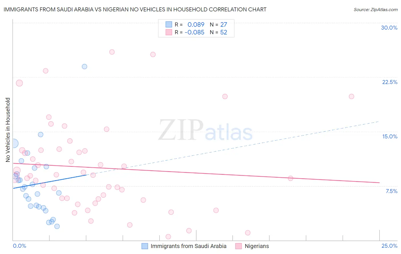 Immigrants from Saudi Arabia vs Nigerian No Vehicles in Household