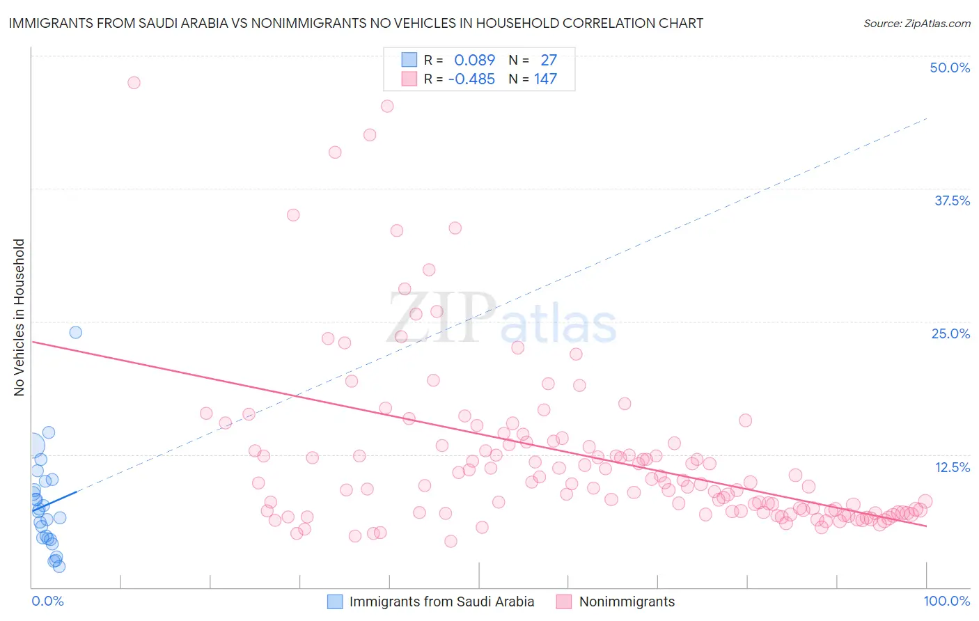 Immigrants from Saudi Arabia vs Nonimmigrants No Vehicles in Household