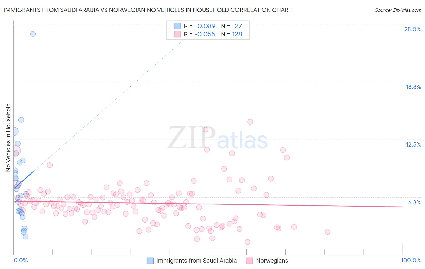 Immigrants from Saudi Arabia vs Norwegian No Vehicles in Household