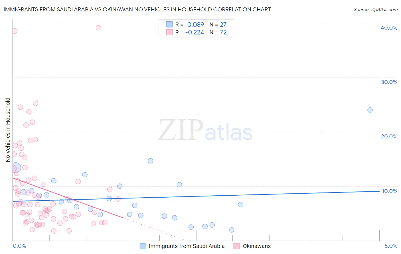 Immigrants from Saudi Arabia vs Okinawan No Vehicles in Household