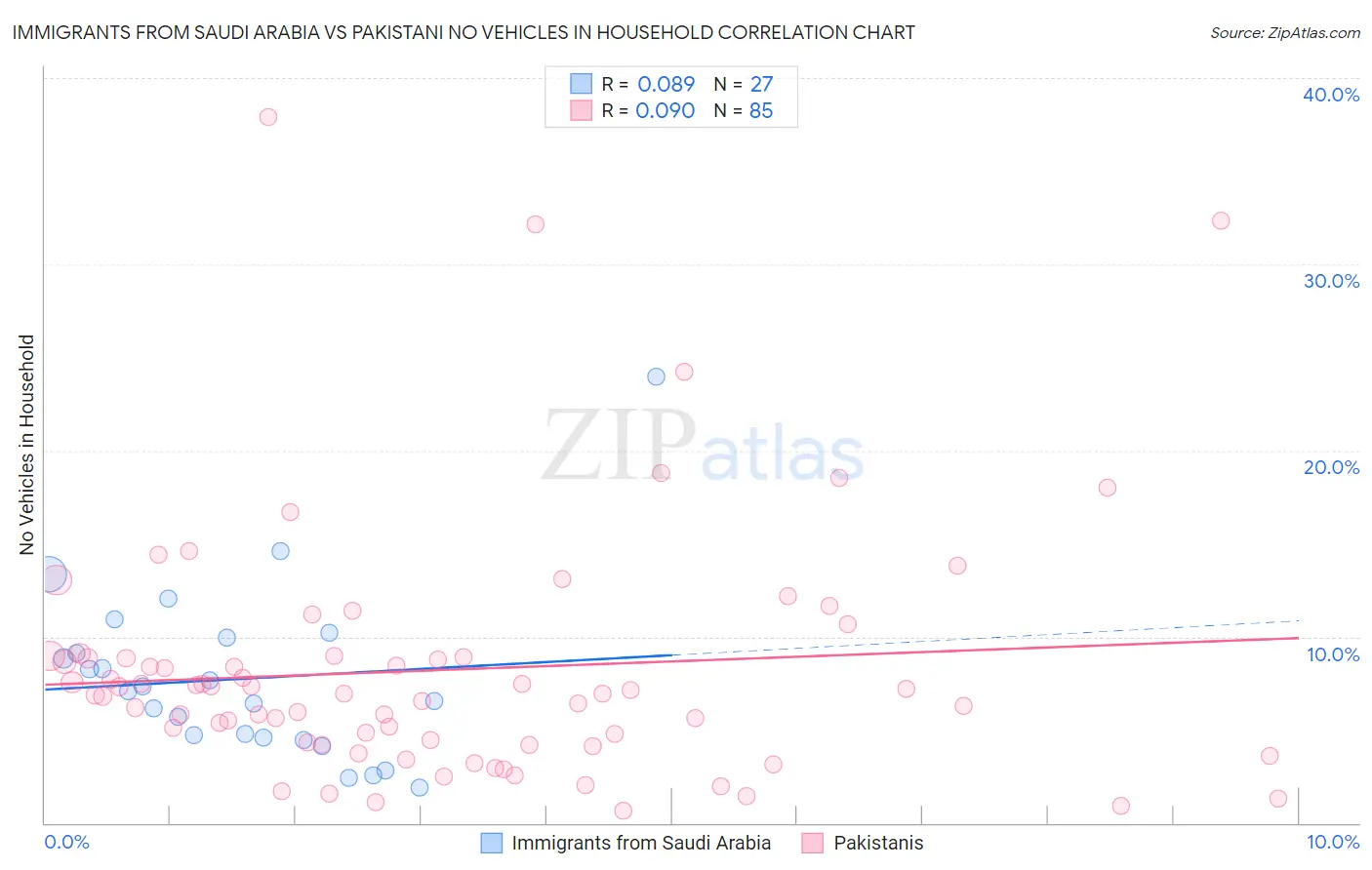 Immigrants from Saudi Arabia vs Pakistani No Vehicles in Household