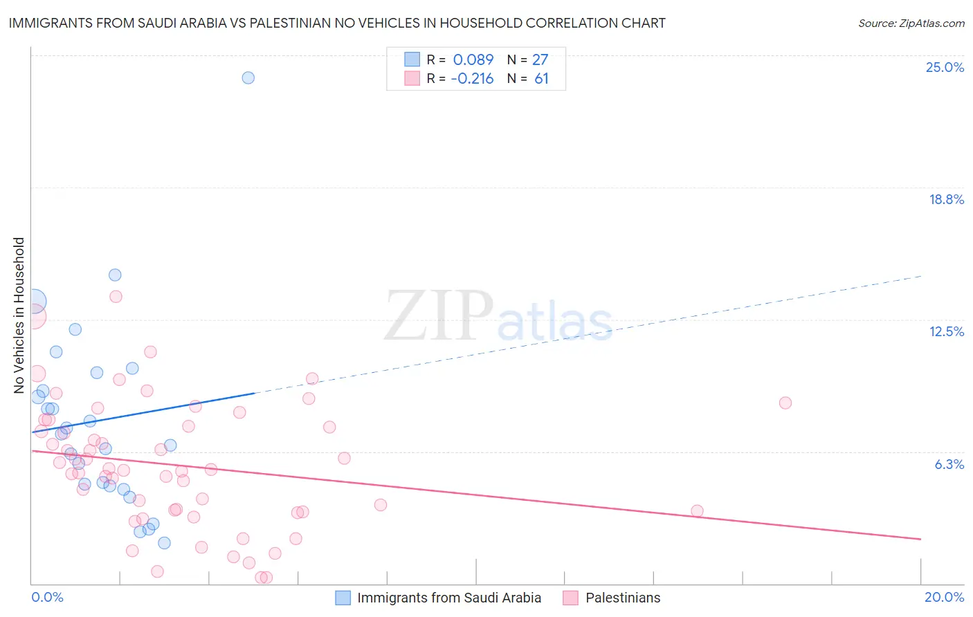 Immigrants from Saudi Arabia vs Palestinian No Vehicles in Household