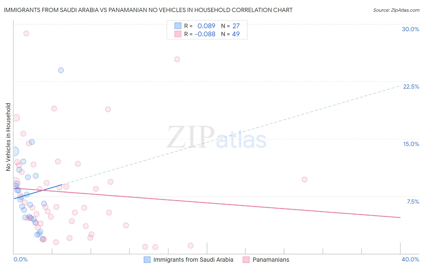 Immigrants from Saudi Arabia vs Panamanian No Vehicles in Household