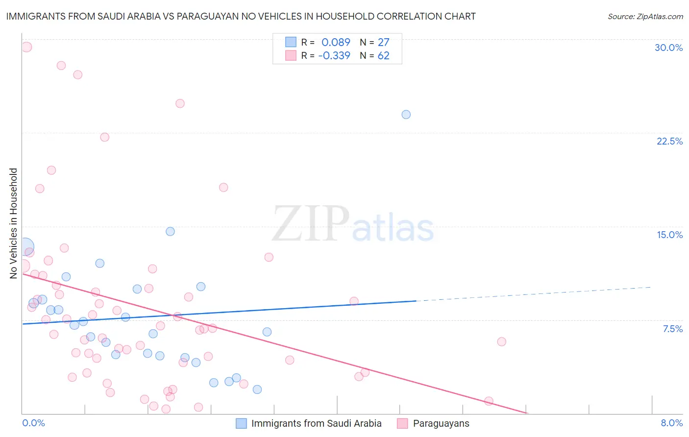 Immigrants from Saudi Arabia vs Paraguayan No Vehicles in Household