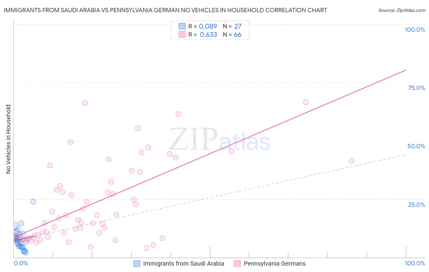 Immigrants from Saudi Arabia vs Pennsylvania German No Vehicles in Household
