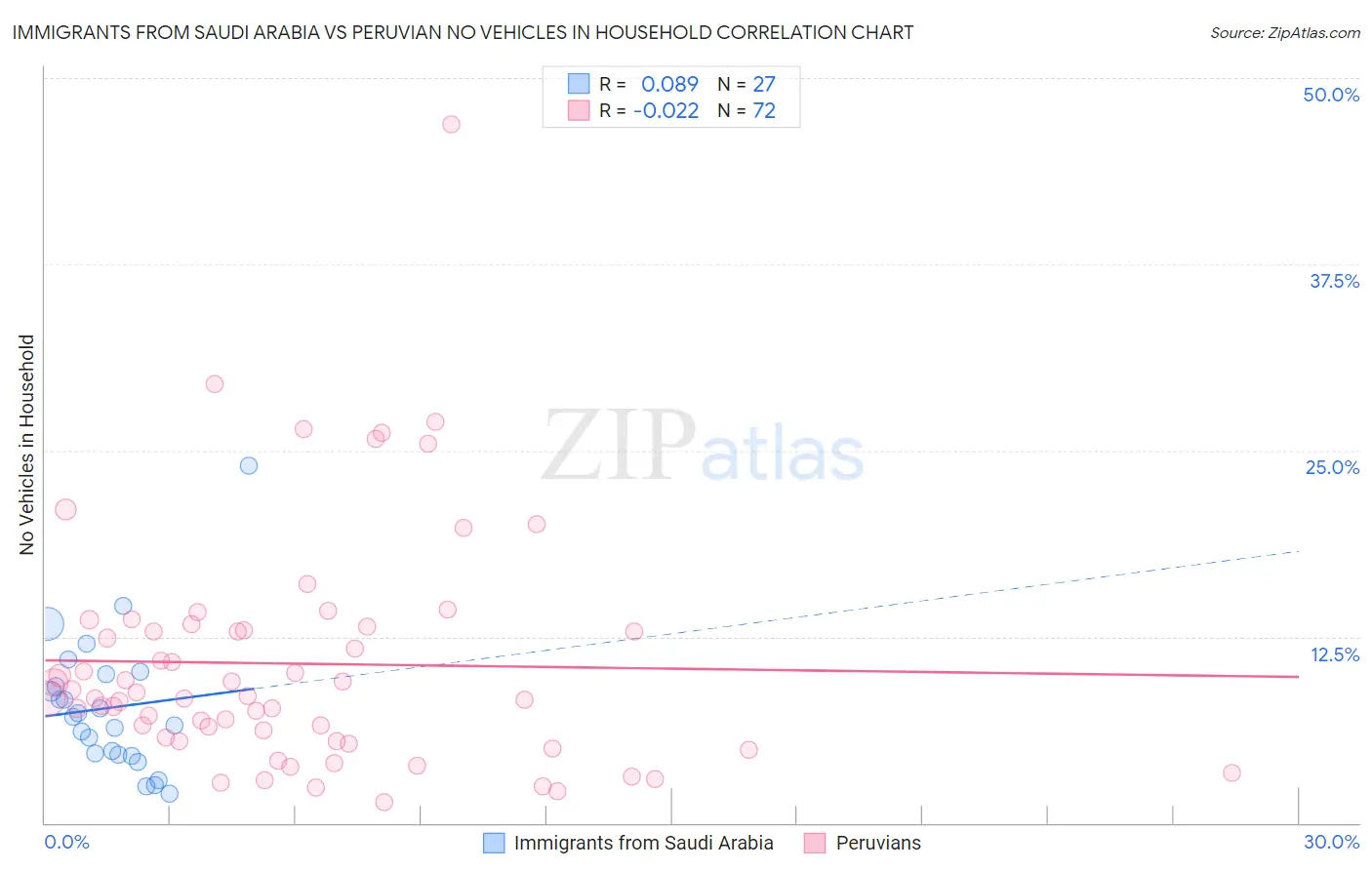 Immigrants from Saudi Arabia vs Peruvian No Vehicles in Household