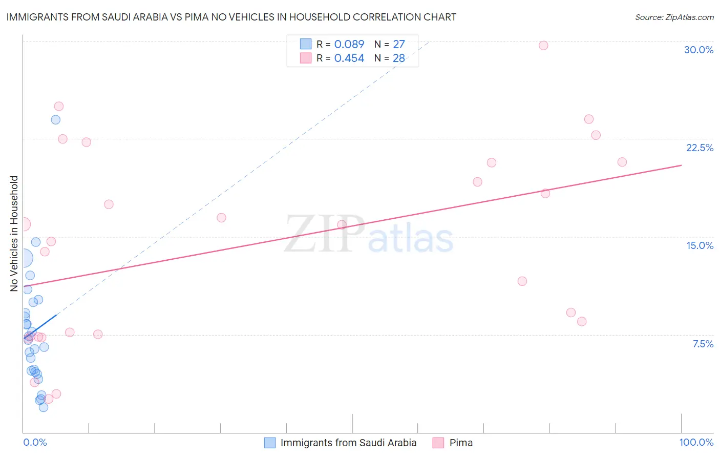 Immigrants from Saudi Arabia vs Pima No Vehicles in Household