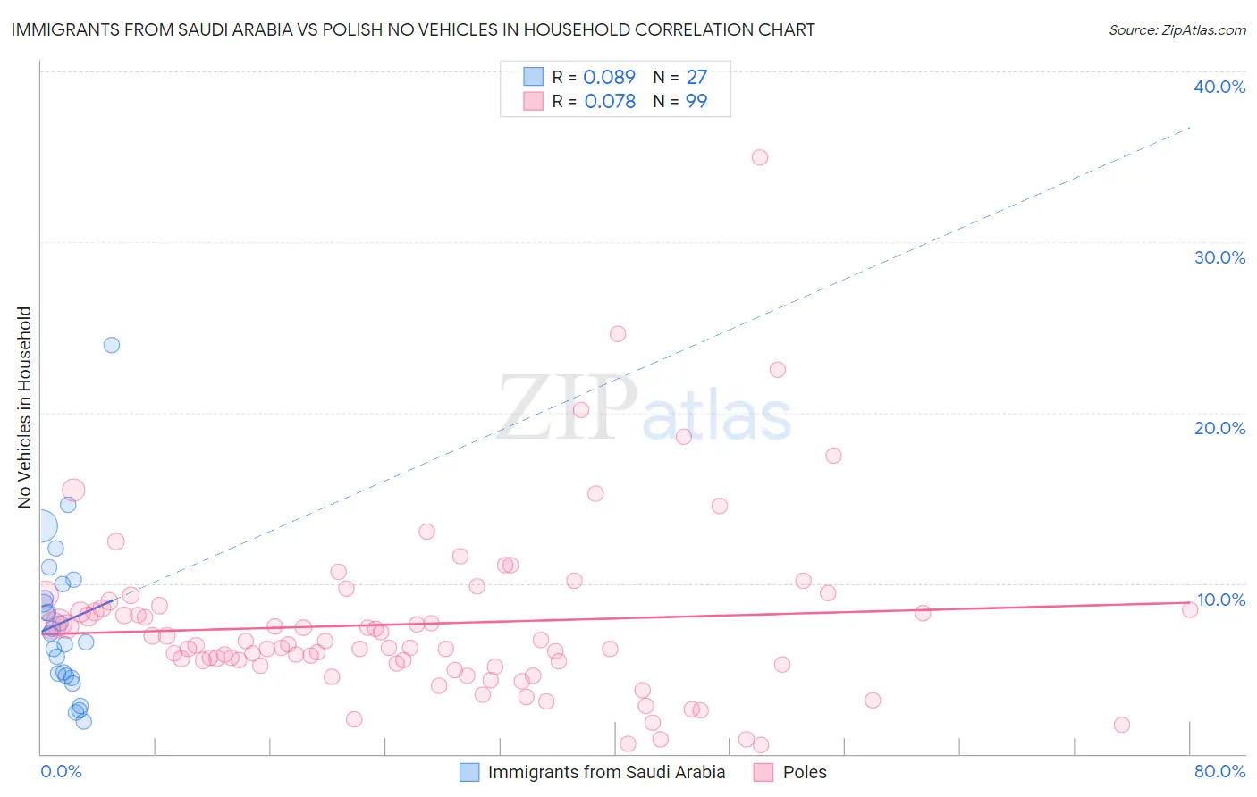 Immigrants from Saudi Arabia vs Polish No Vehicles in Household