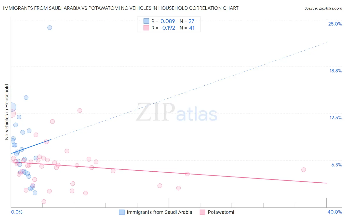 Immigrants from Saudi Arabia vs Potawatomi No Vehicles in Household