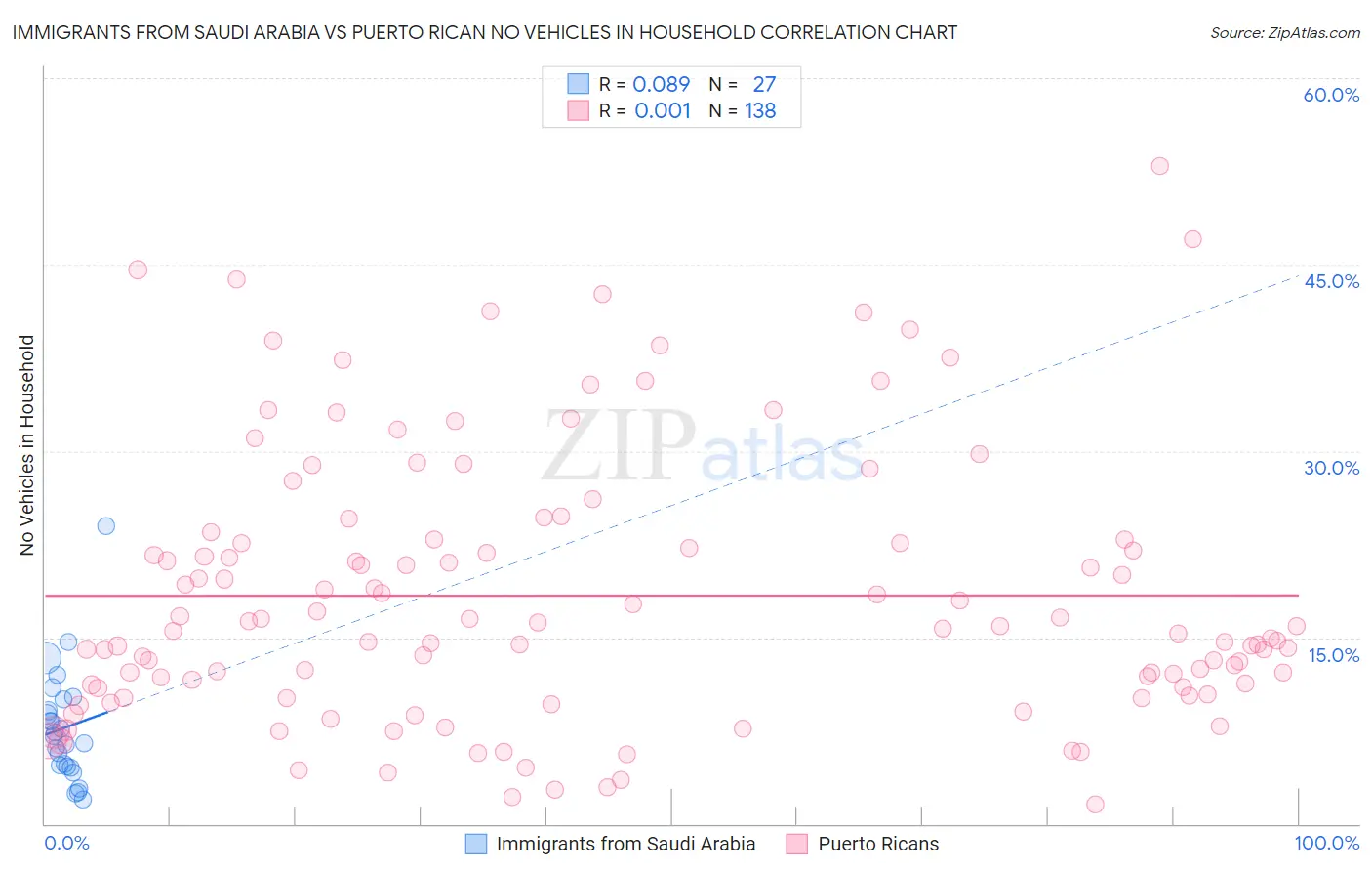 Immigrants from Saudi Arabia vs Puerto Rican No Vehicles in Household