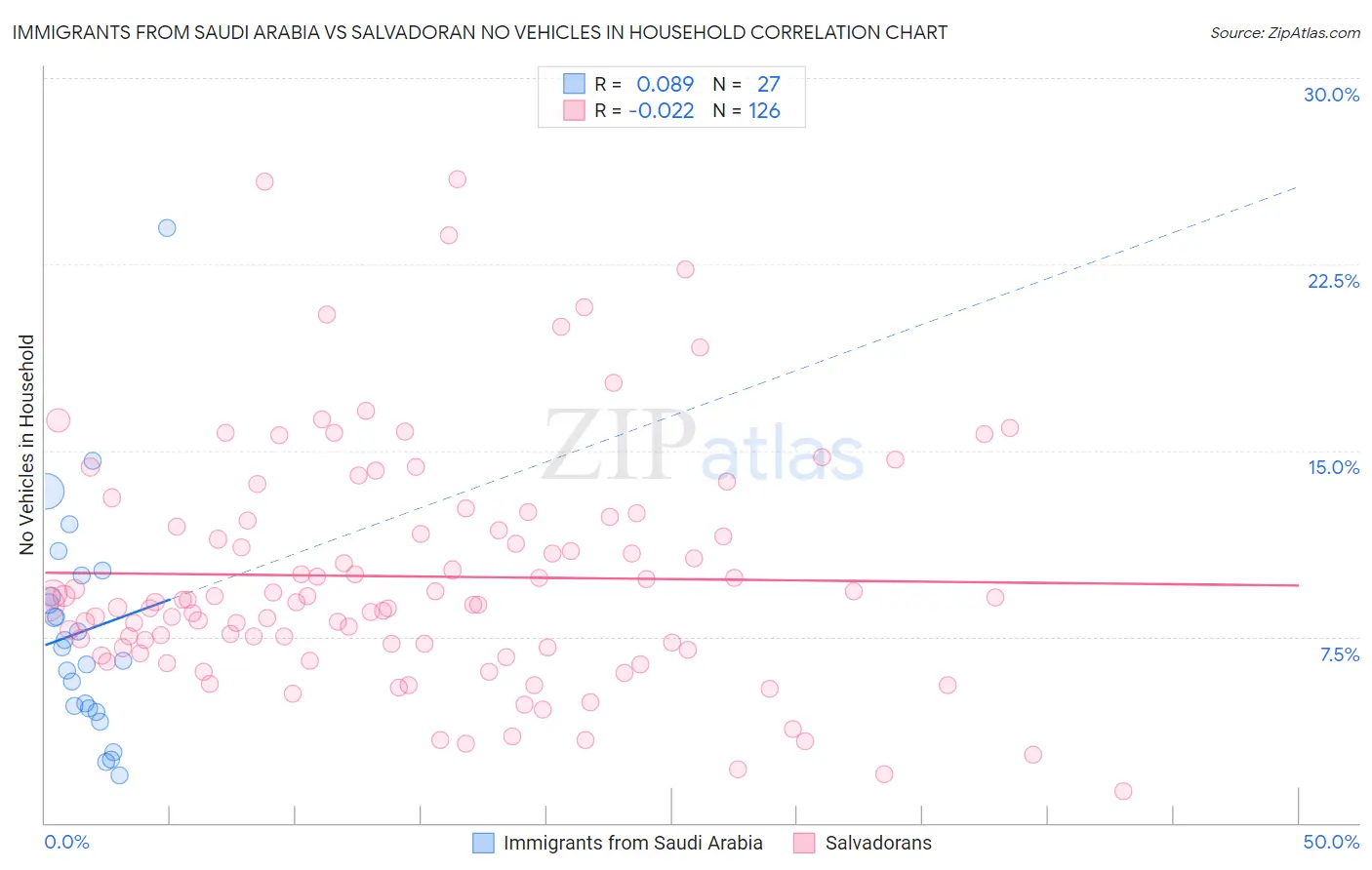 Immigrants from Saudi Arabia vs Salvadoran No Vehicles in Household