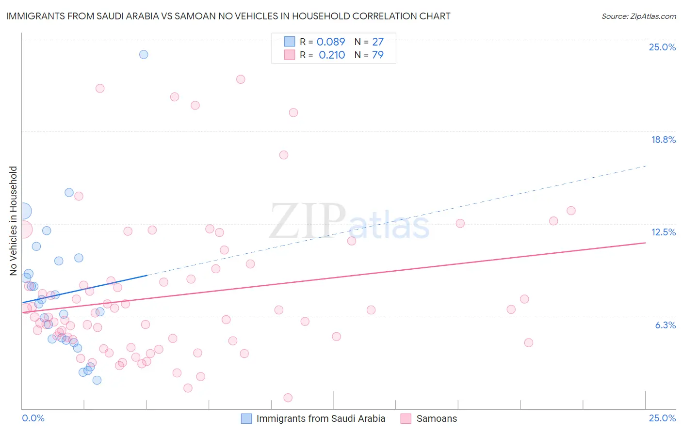 Immigrants from Saudi Arabia vs Samoan No Vehicles in Household