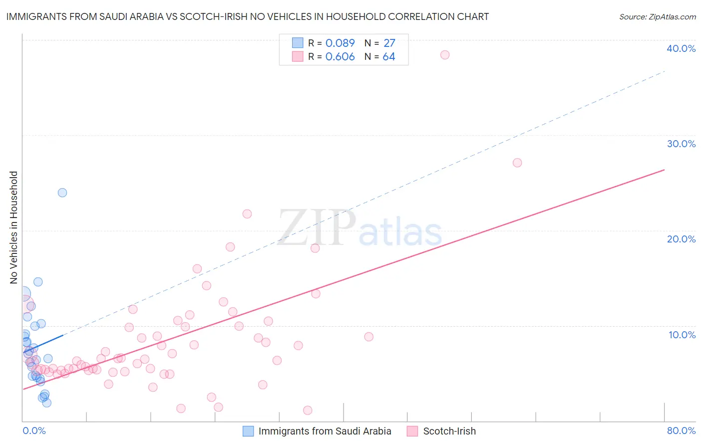 Immigrants from Saudi Arabia vs Scotch-Irish No Vehicles in Household