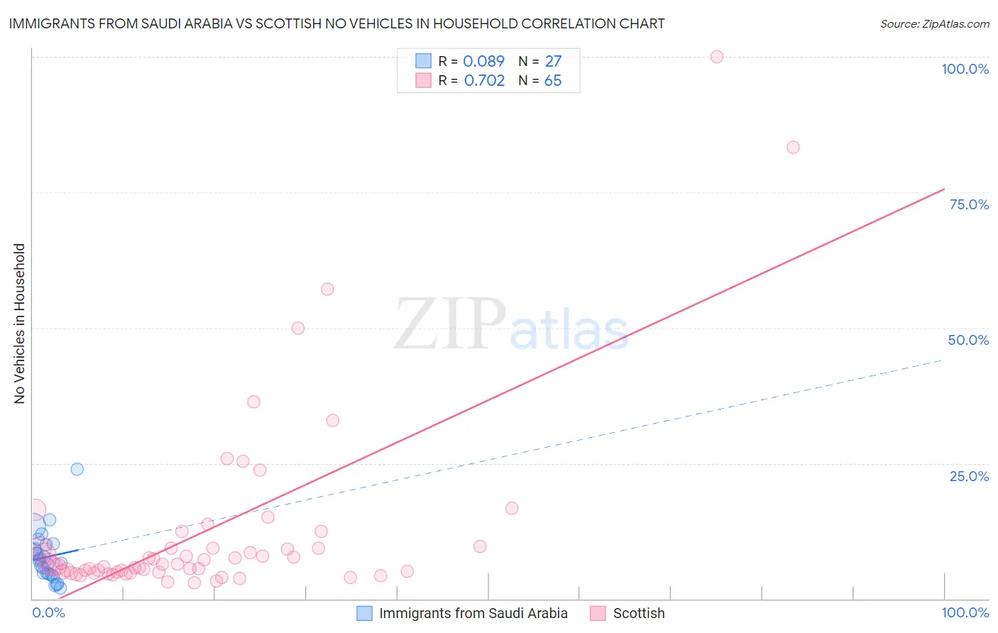 Immigrants from Saudi Arabia vs Scottish No Vehicles in Household