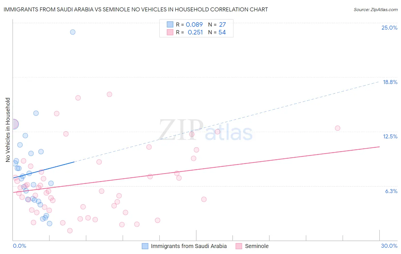 Immigrants from Saudi Arabia vs Seminole No Vehicles in Household