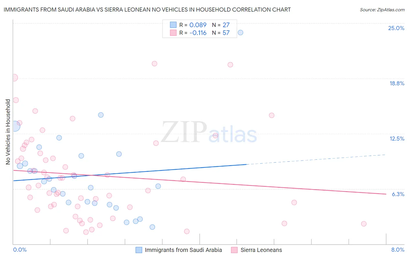 Immigrants from Saudi Arabia vs Sierra Leonean No Vehicles in Household