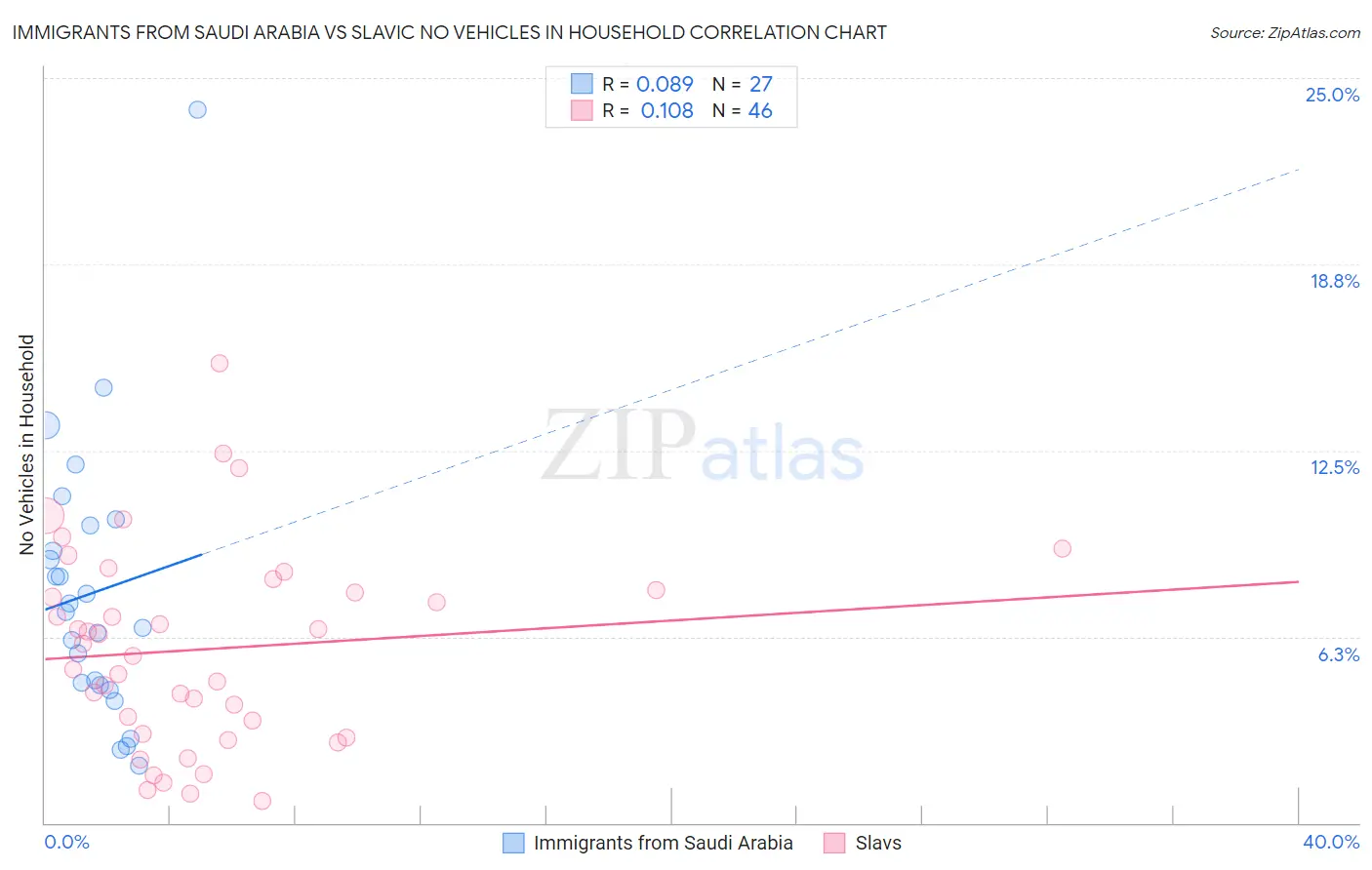 Immigrants from Saudi Arabia vs Slavic No Vehicles in Household