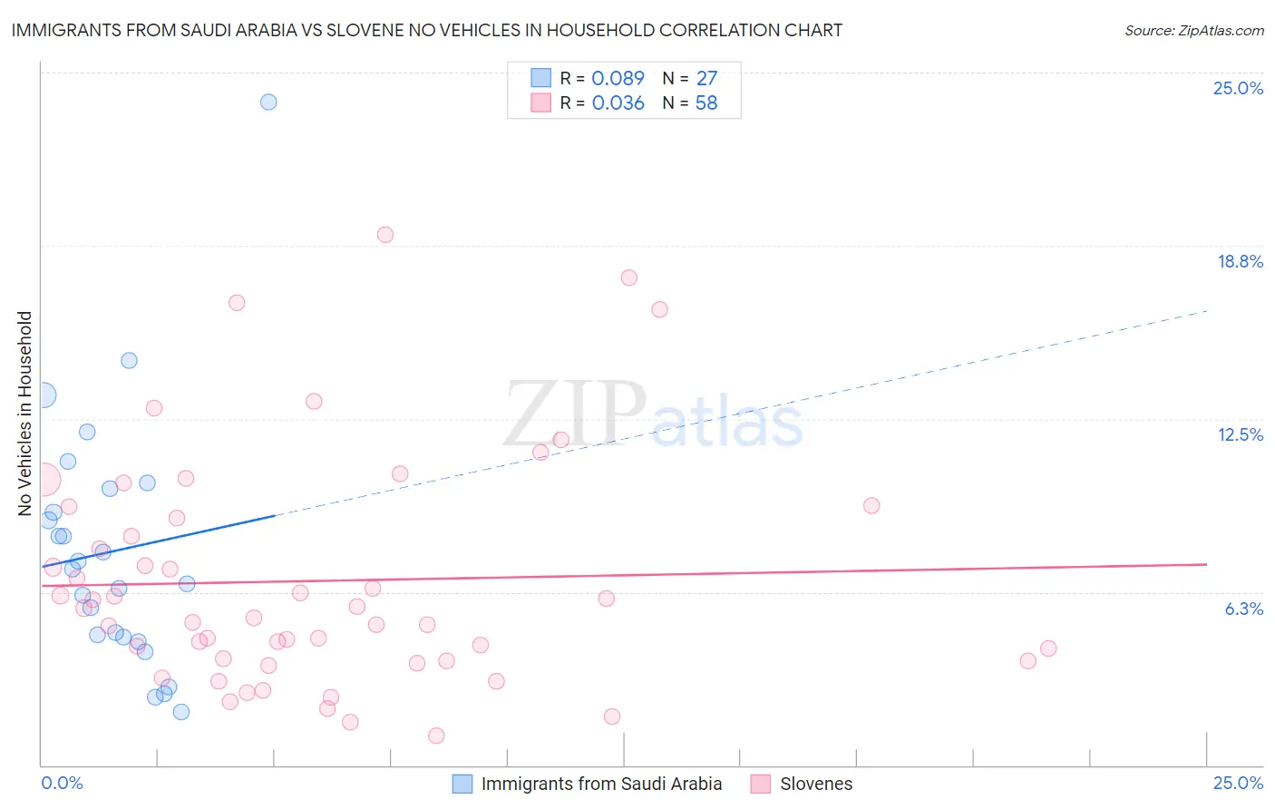 Immigrants from Saudi Arabia vs Slovene No Vehicles in Household