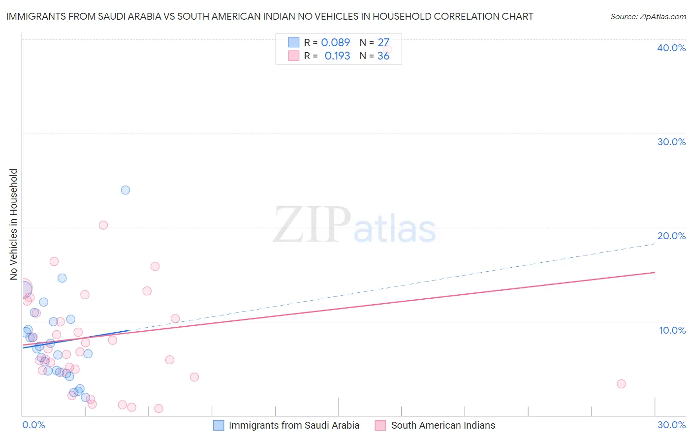 Immigrants from Saudi Arabia vs South American Indian No Vehicles in Household