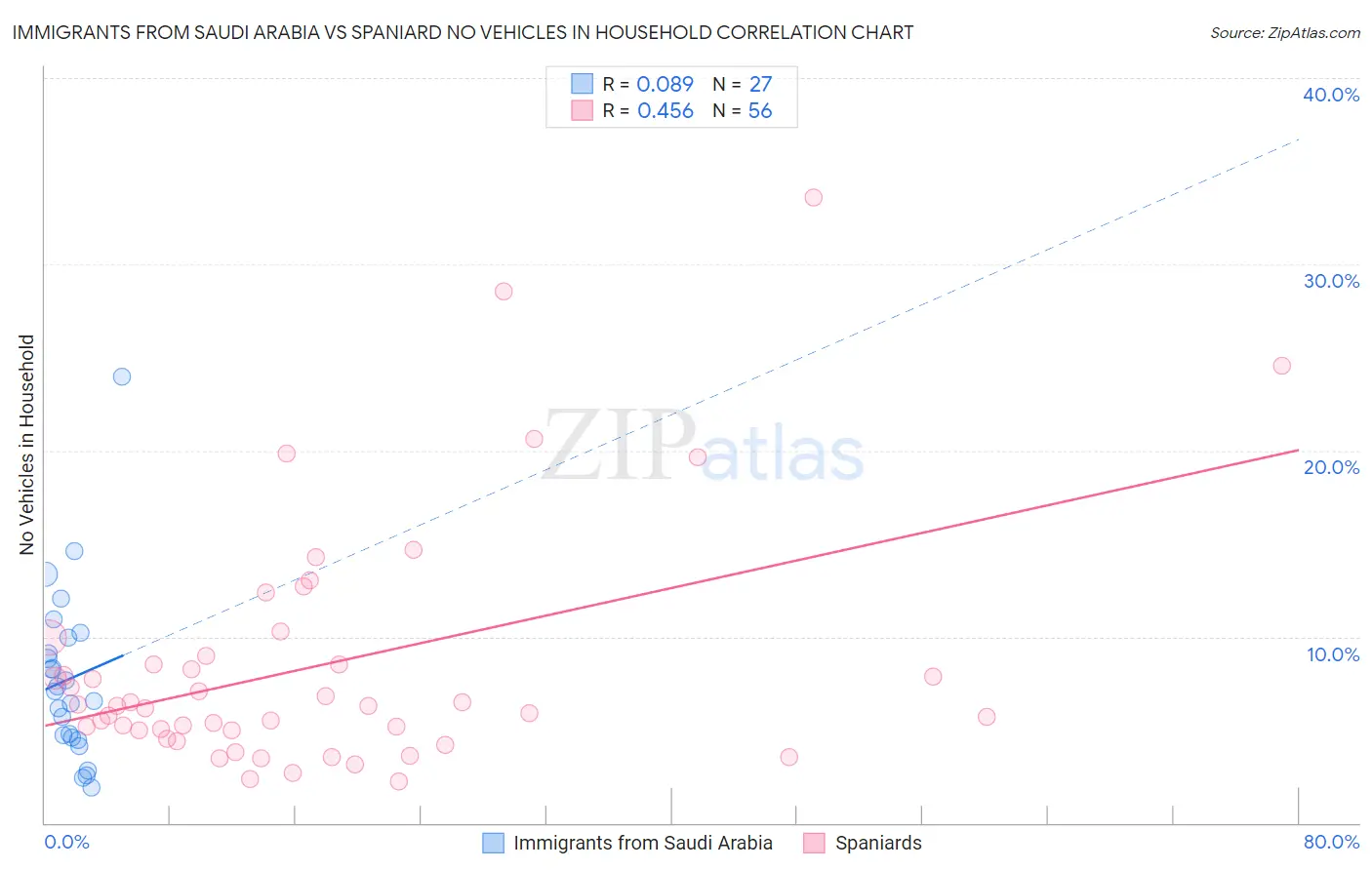 Immigrants from Saudi Arabia vs Spaniard No Vehicles in Household