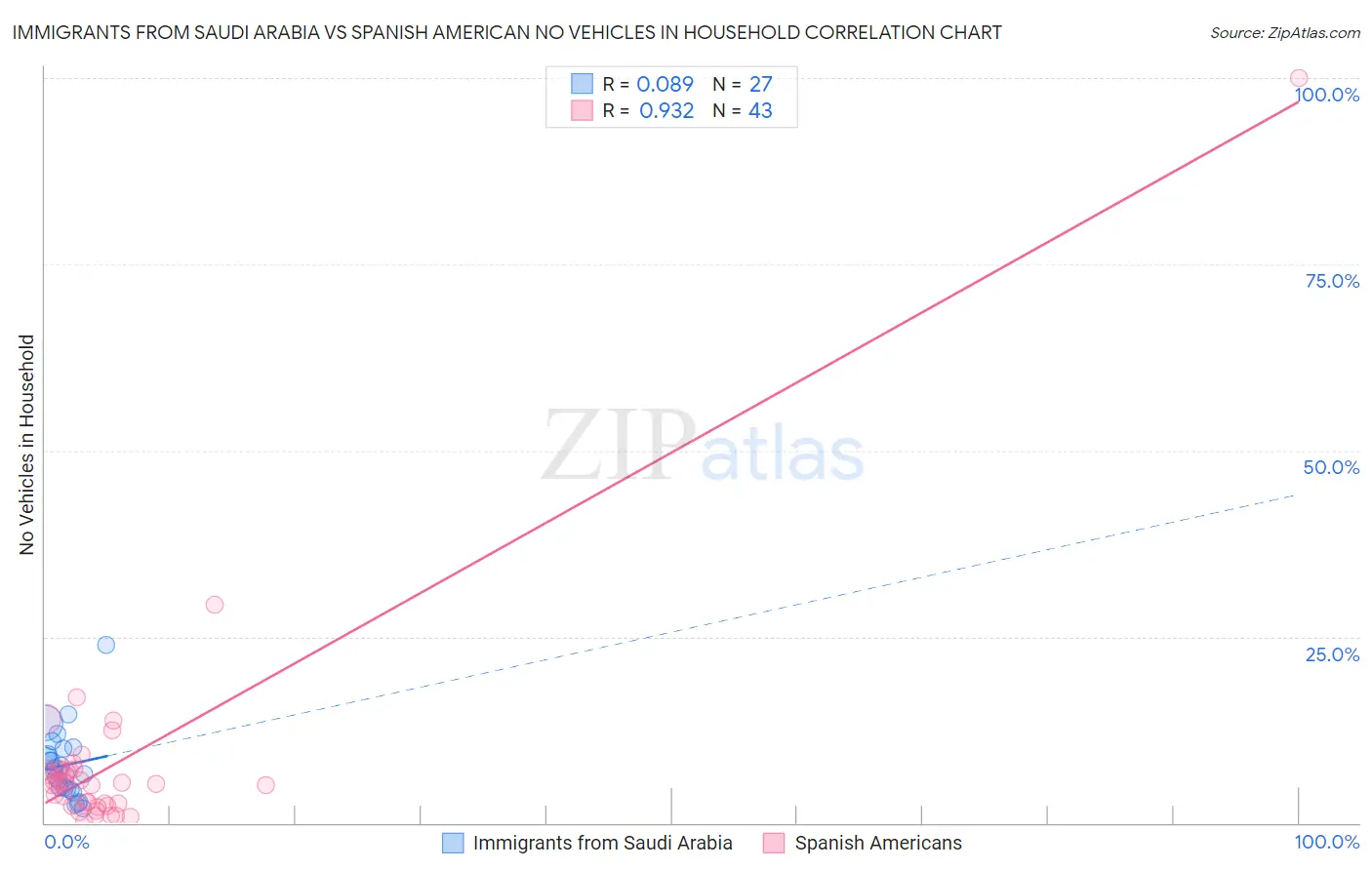 Immigrants from Saudi Arabia vs Spanish American No Vehicles in Household