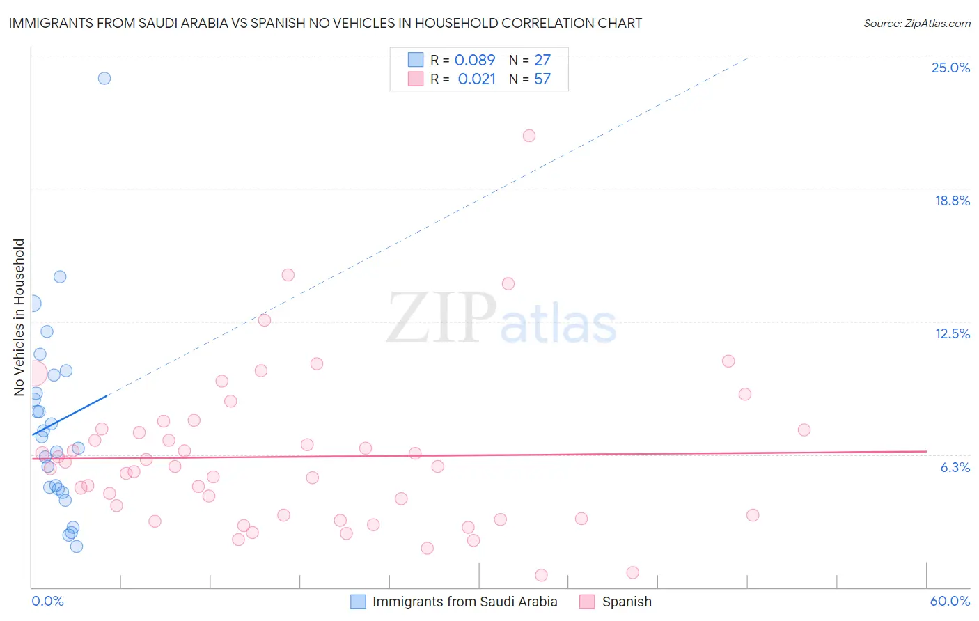 Immigrants from Saudi Arabia vs Spanish No Vehicles in Household