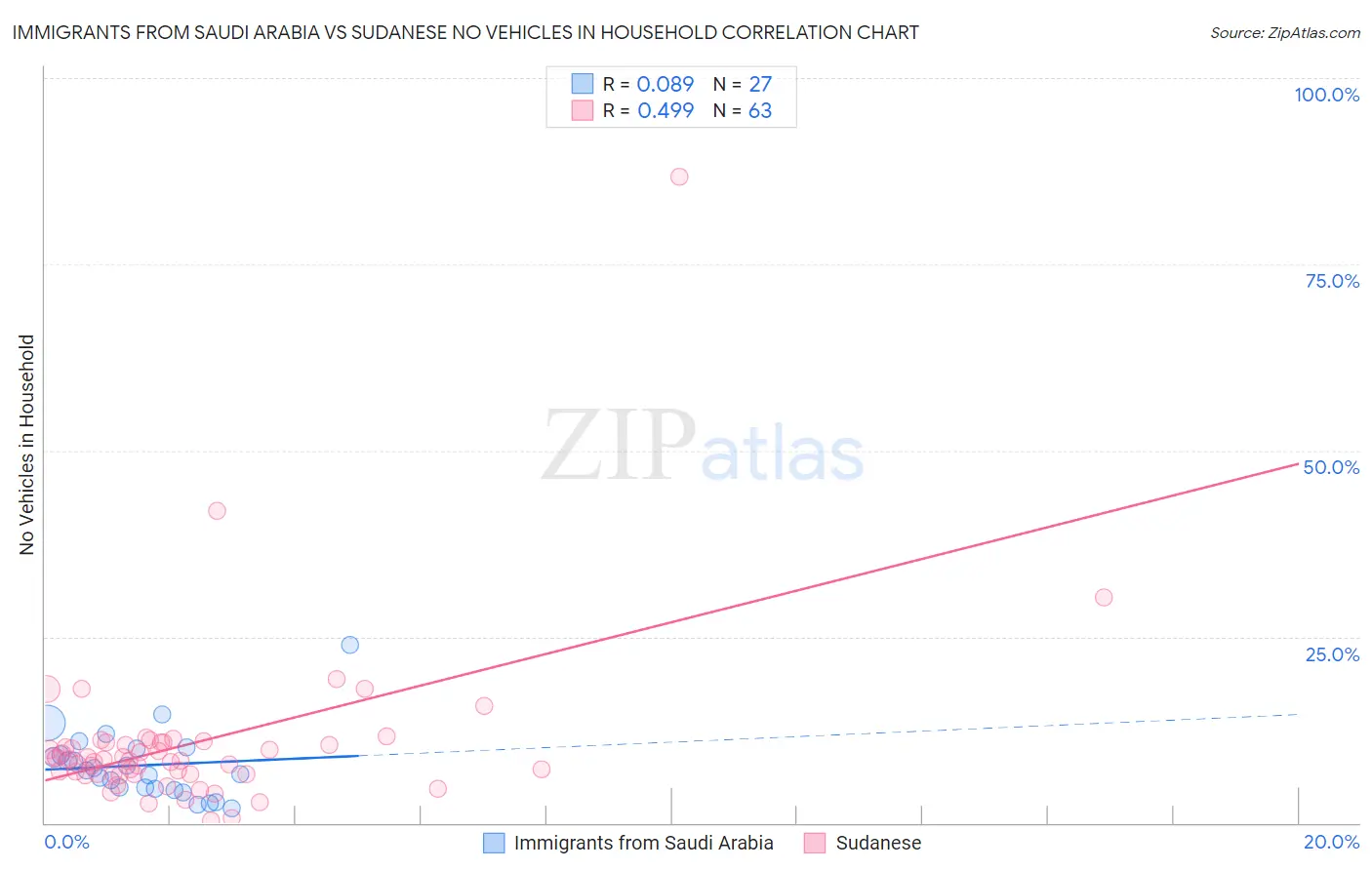 Immigrants from Saudi Arabia vs Sudanese No Vehicles in Household