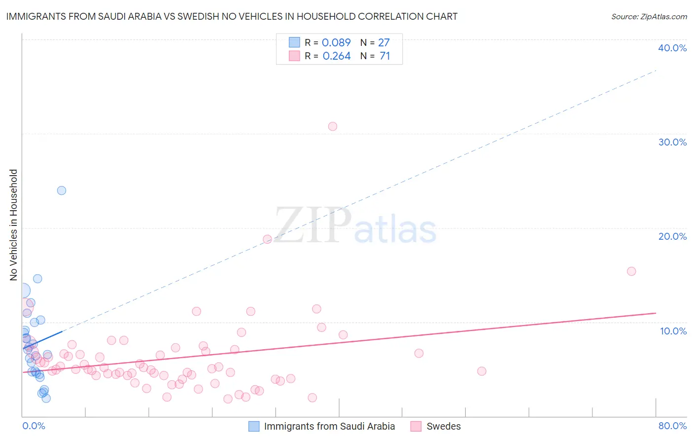 Immigrants from Saudi Arabia vs Swedish No Vehicles in Household
