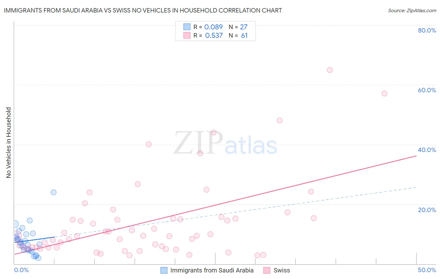 Immigrants from Saudi Arabia vs Swiss No Vehicles in Household