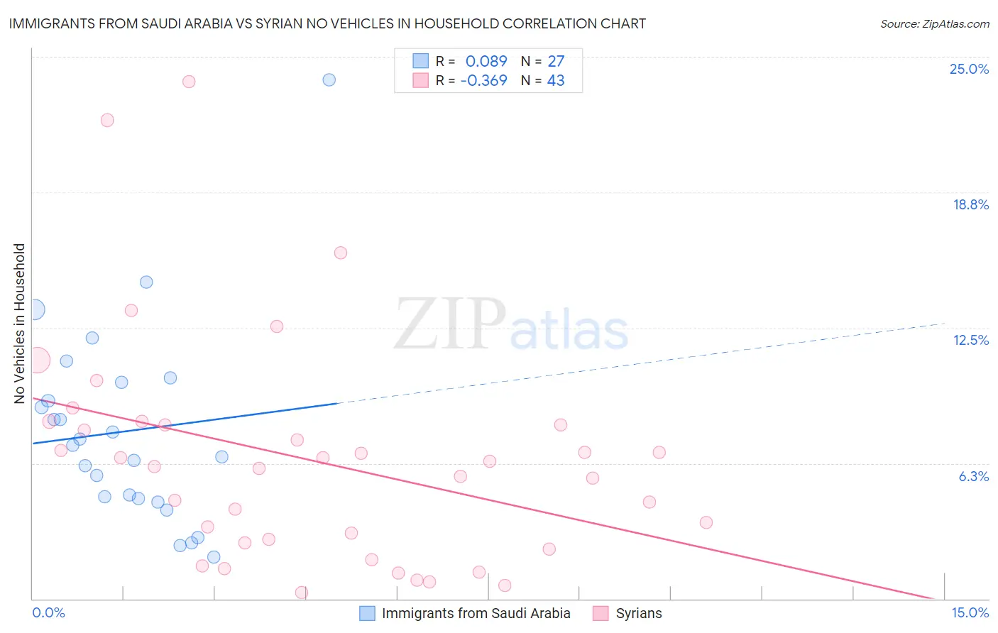 Immigrants from Saudi Arabia vs Syrian No Vehicles in Household