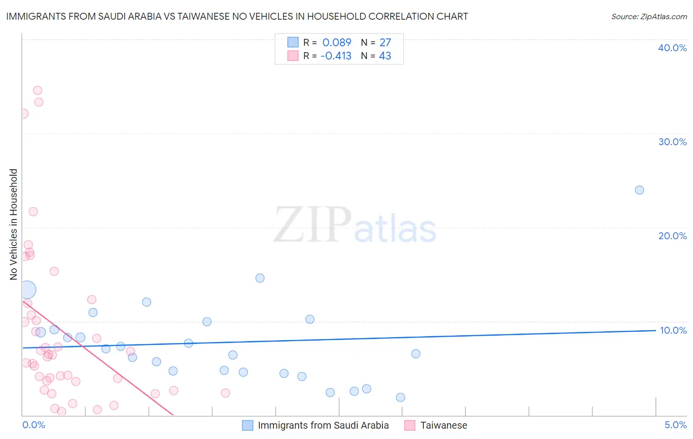 Immigrants from Saudi Arabia vs Taiwanese No Vehicles in Household