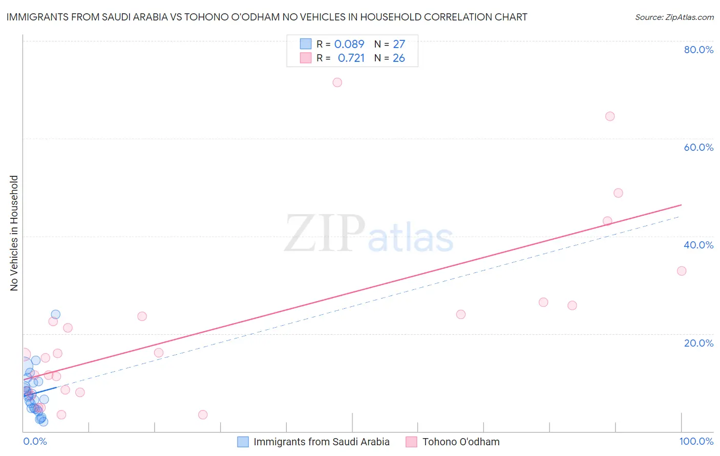 Immigrants from Saudi Arabia vs Tohono O'odham No Vehicles in Household