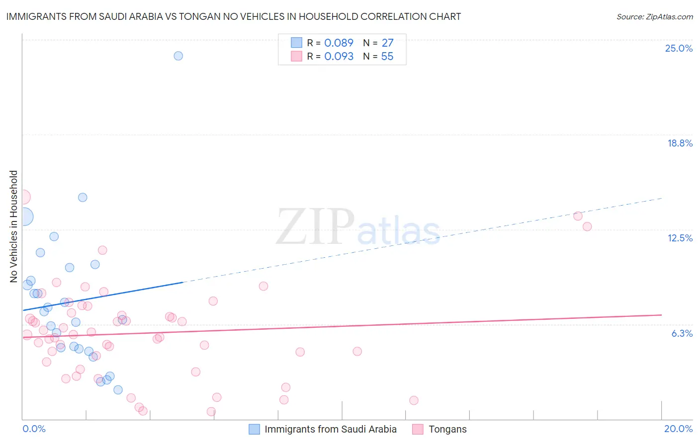 Immigrants from Saudi Arabia vs Tongan No Vehicles in Household