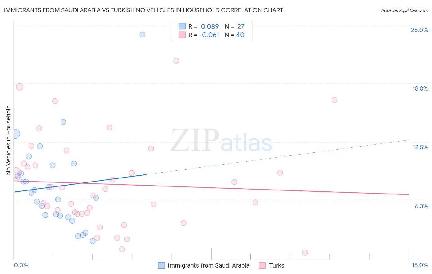 Immigrants from Saudi Arabia vs Turkish No Vehicles in Household
