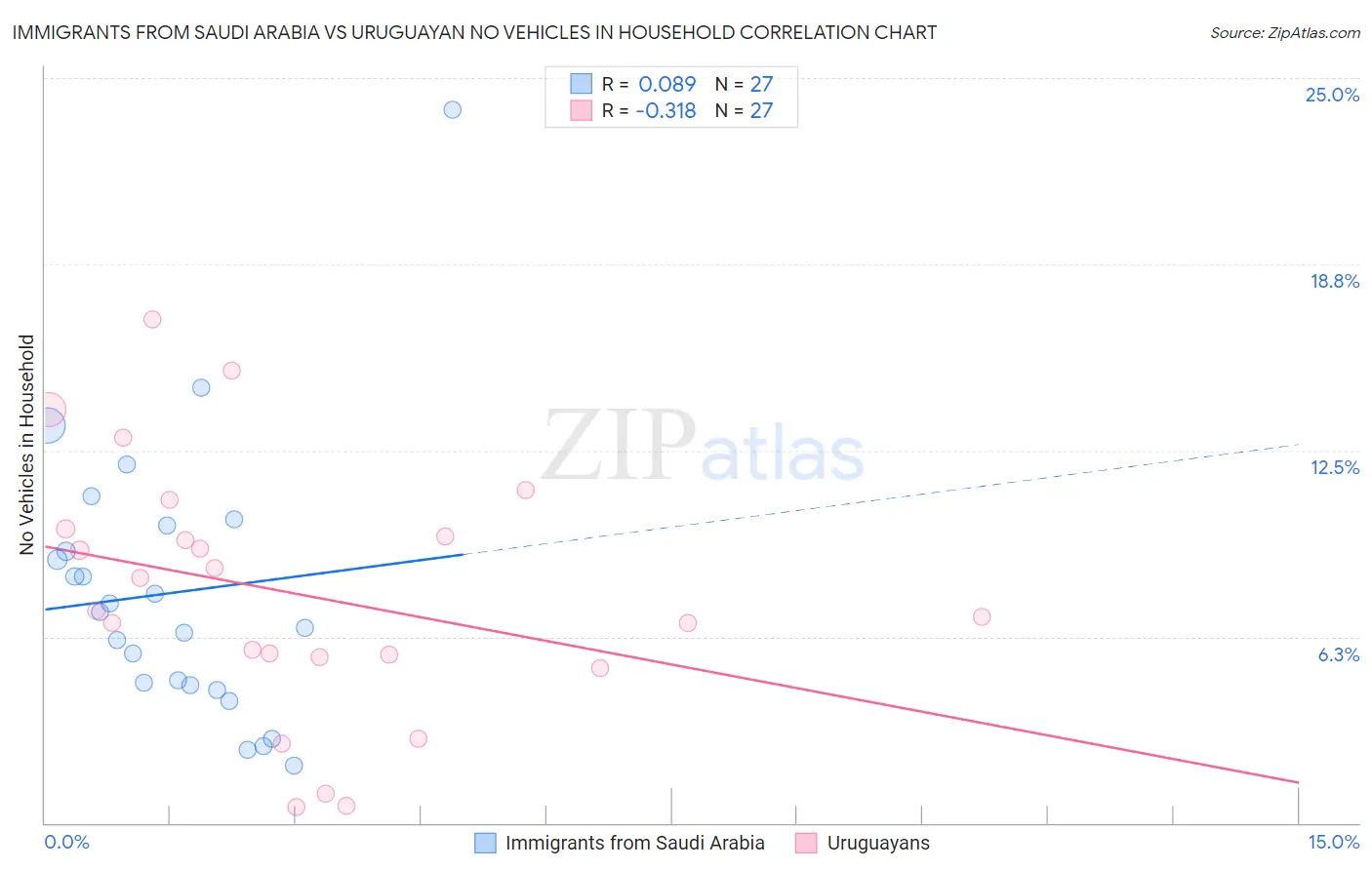 Immigrants from Saudi Arabia vs Uruguayan No Vehicles in Household