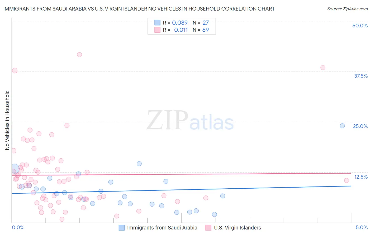 Immigrants from Saudi Arabia vs U.S. Virgin Islander No Vehicles in Household