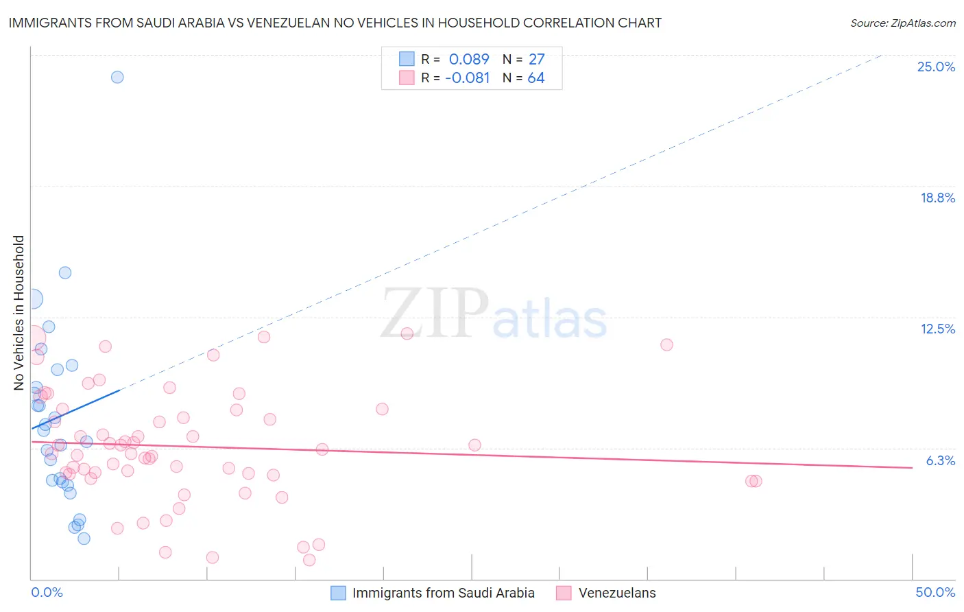 Immigrants from Saudi Arabia vs Venezuelan No Vehicles in Household