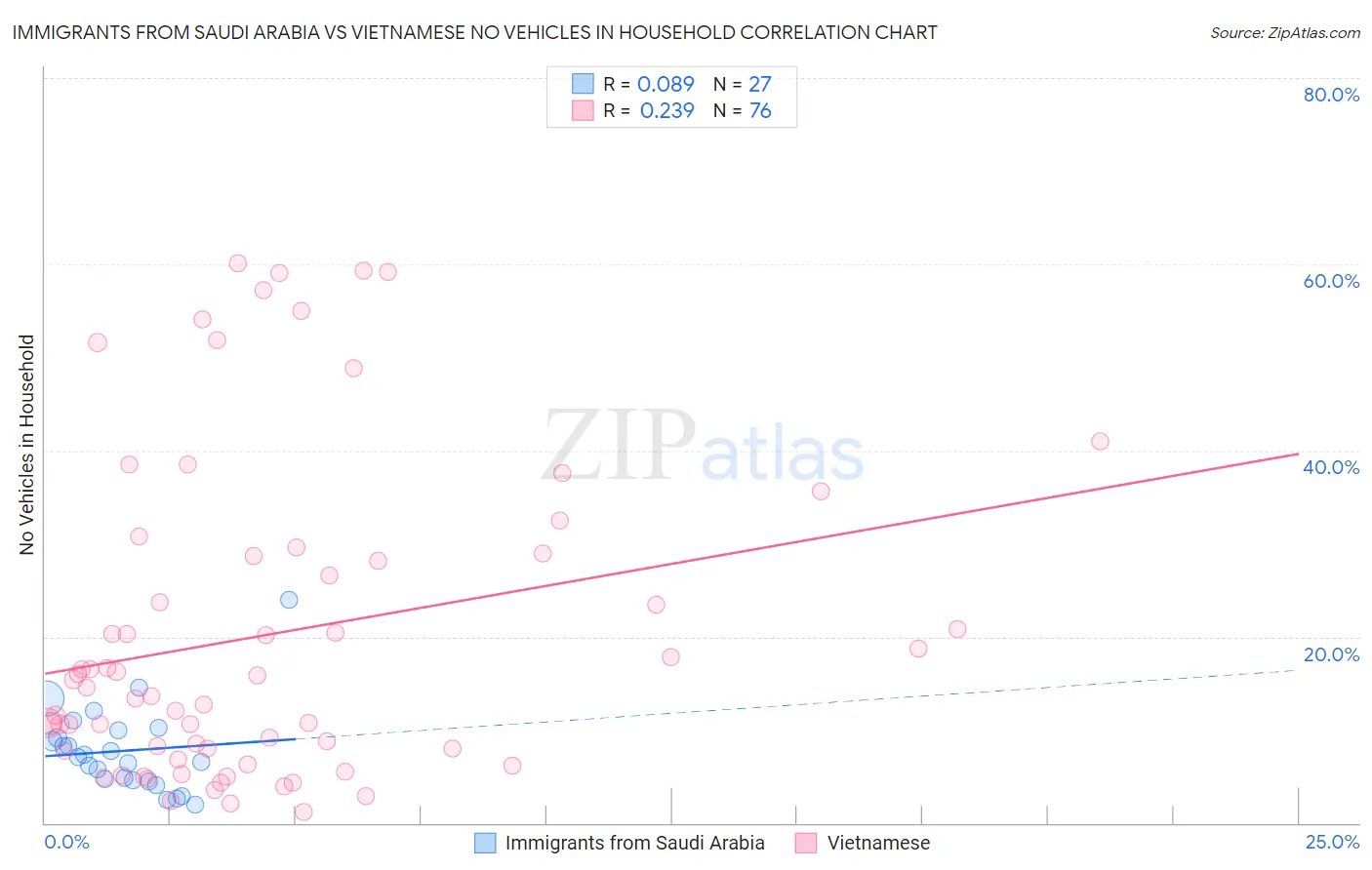 Immigrants from Saudi Arabia vs Vietnamese No Vehicles in Household