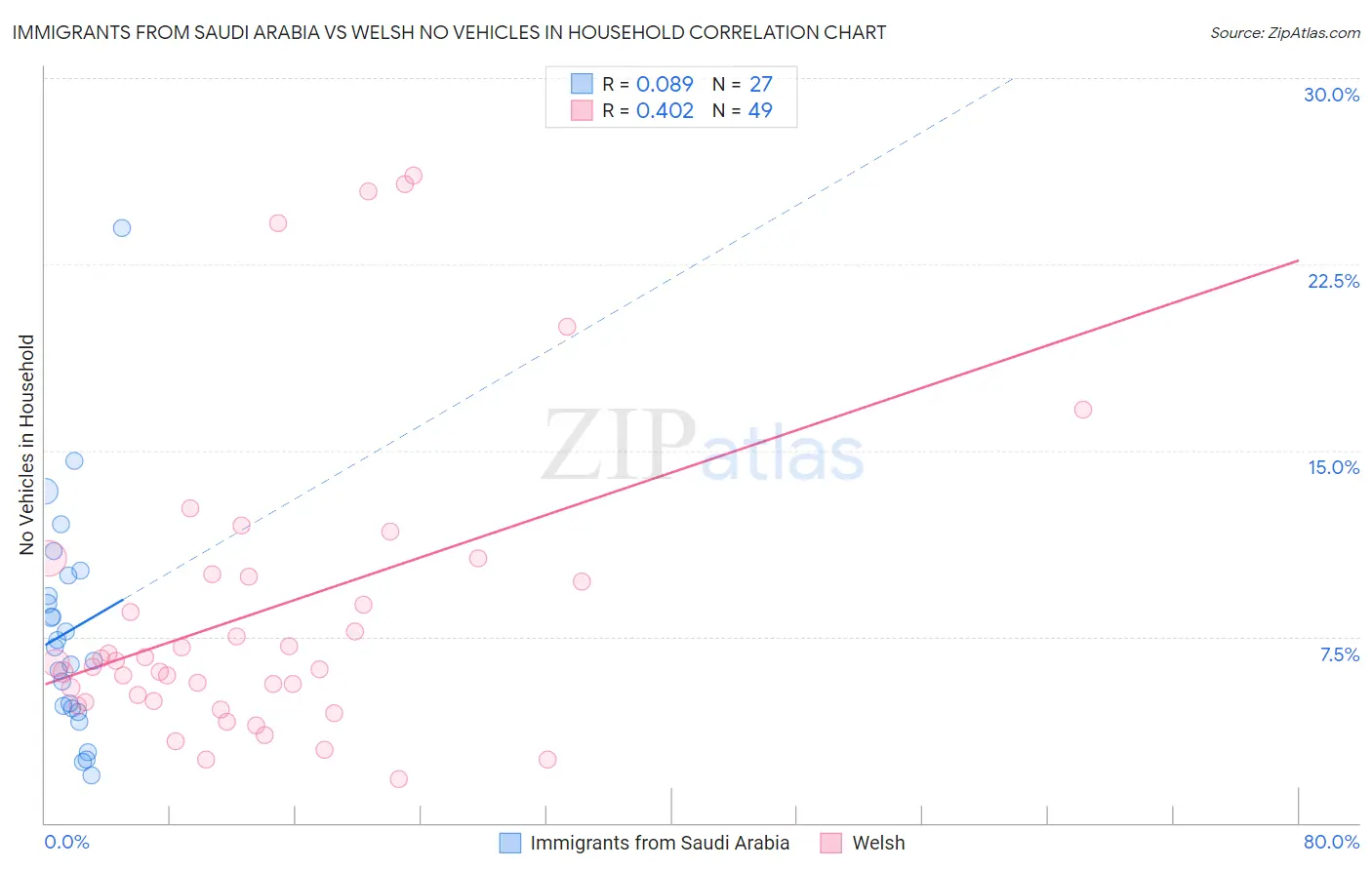 Immigrants from Saudi Arabia vs Welsh No Vehicles in Household