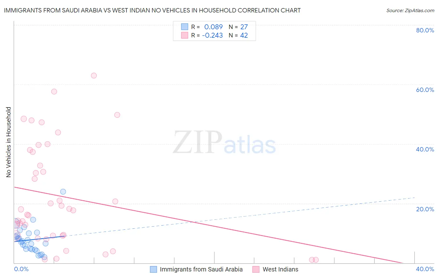Immigrants from Saudi Arabia vs West Indian No Vehicles in Household