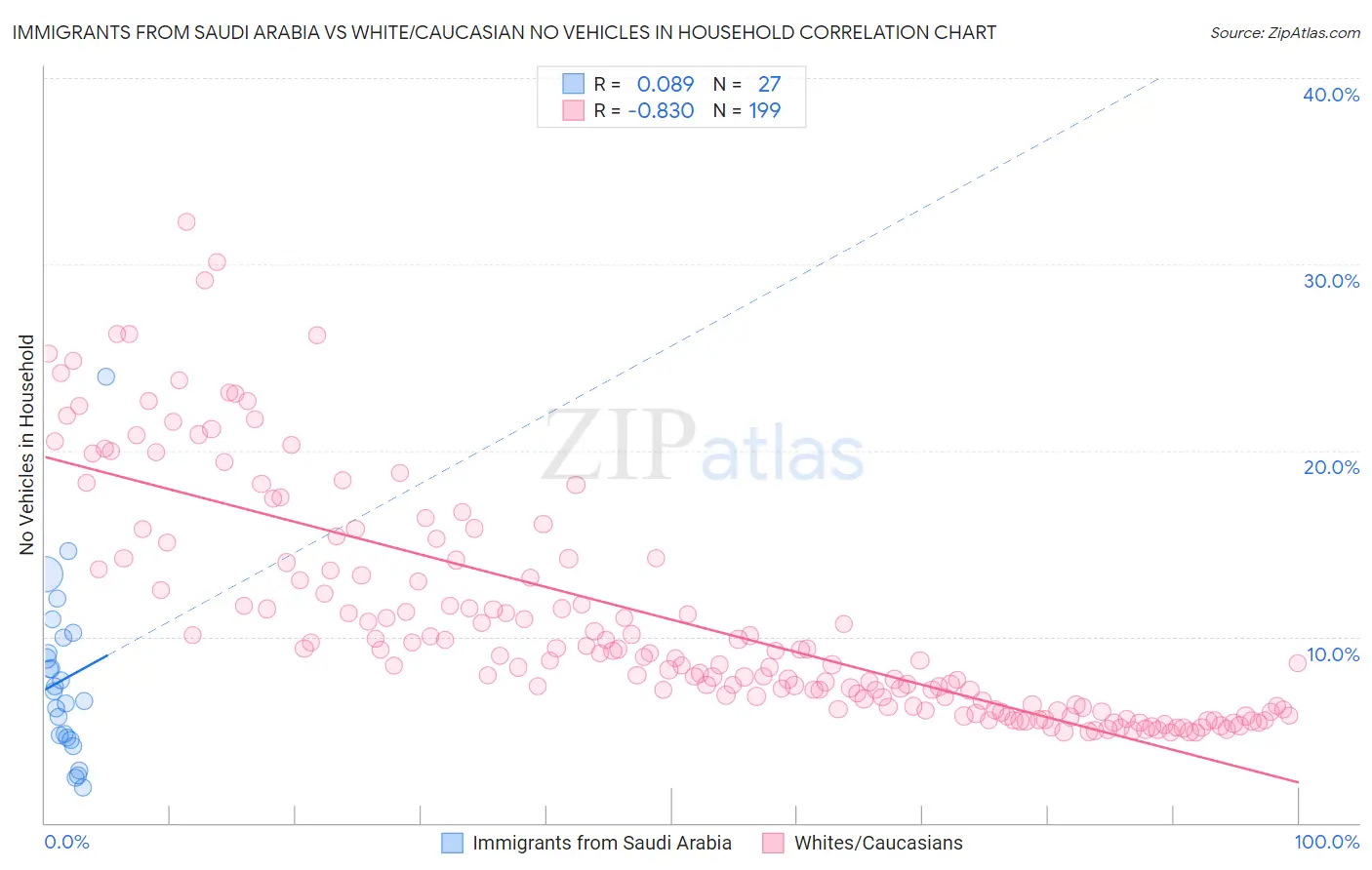 Immigrants from Saudi Arabia vs White/Caucasian No Vehicles in Household